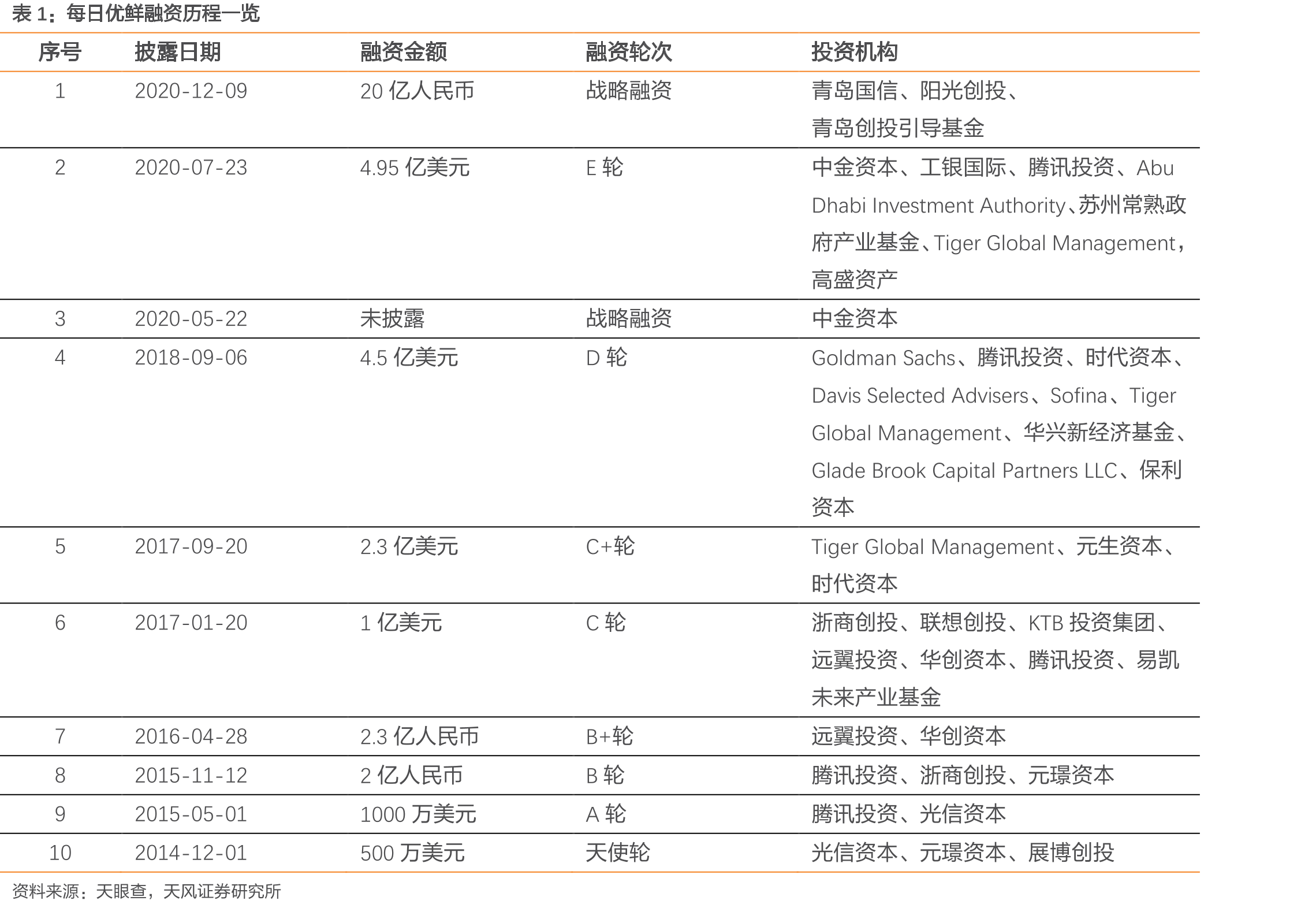 每日优鲜融资历程一览