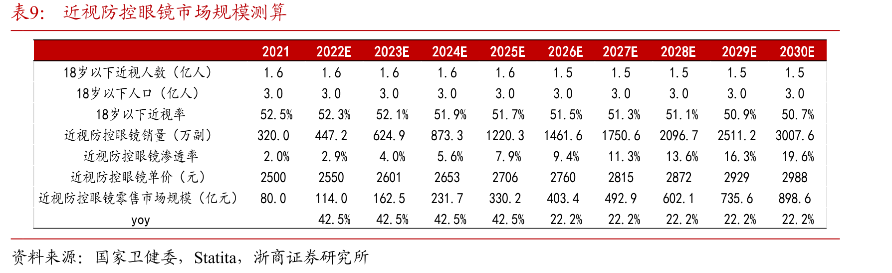 2000-2030年全球每十年近视和高度近视人数的预测_第2页