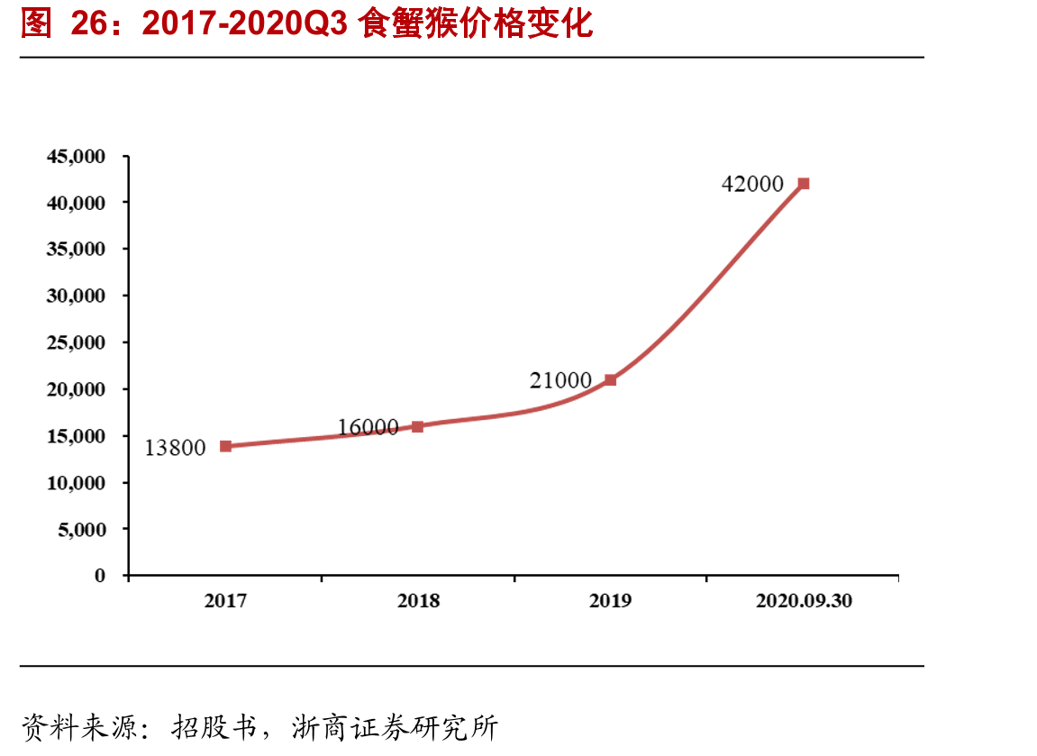 2017-2020Q3食蟹猴价格变化