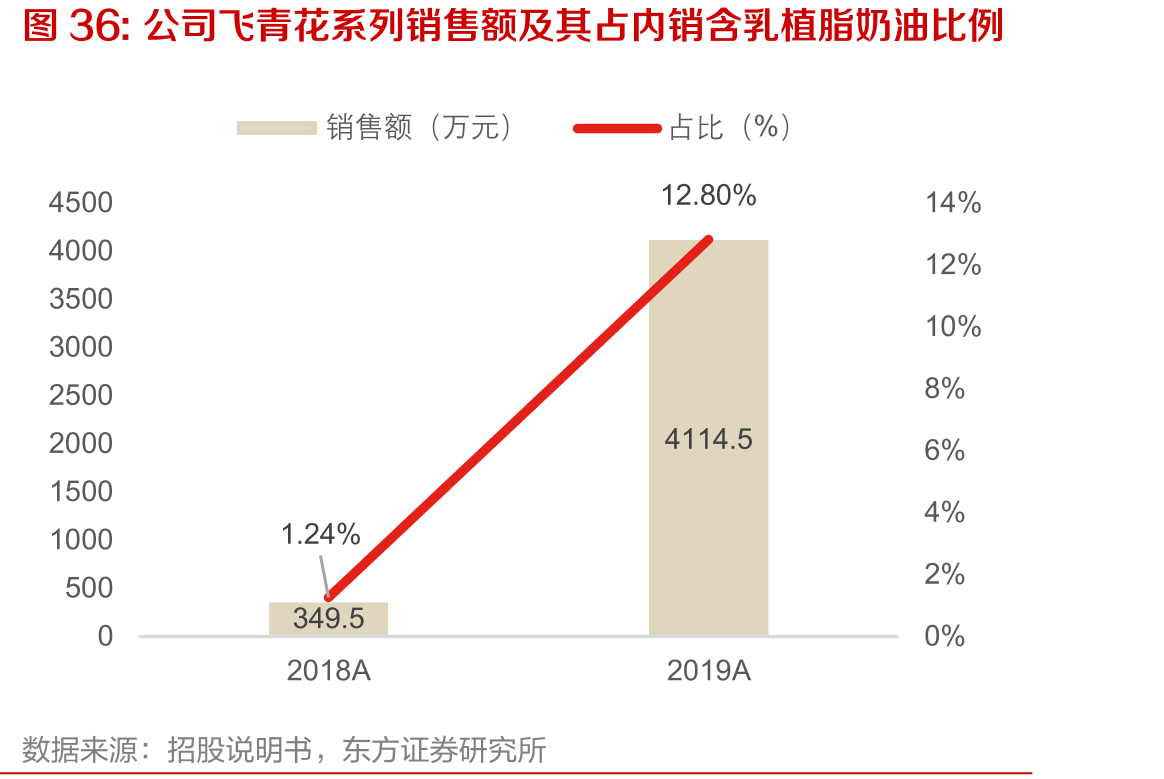 公司飞青花系列销售额及其占内销含乳植脂奶油比例