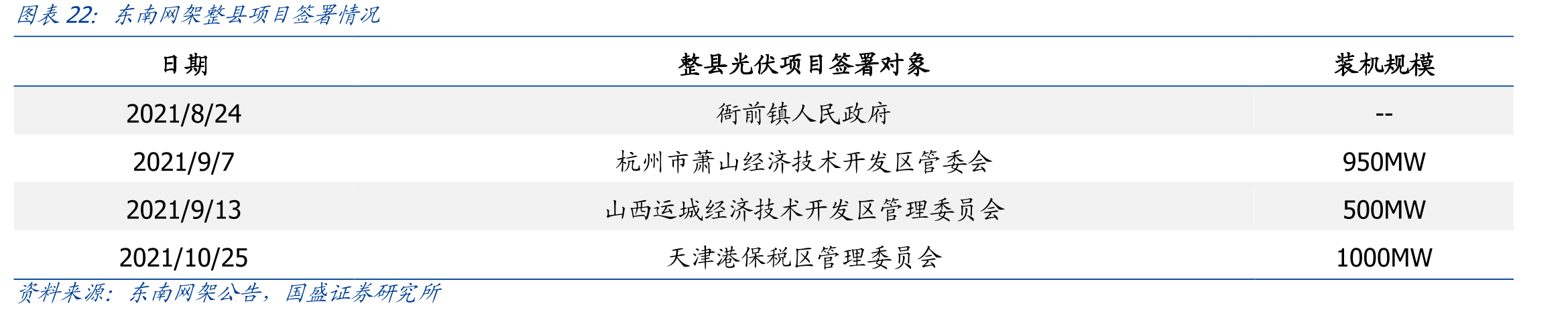东南网架整县项目签署情况