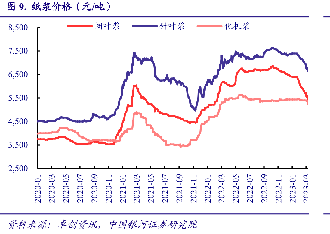 浆纸系成品纸日度毛利率_第2页