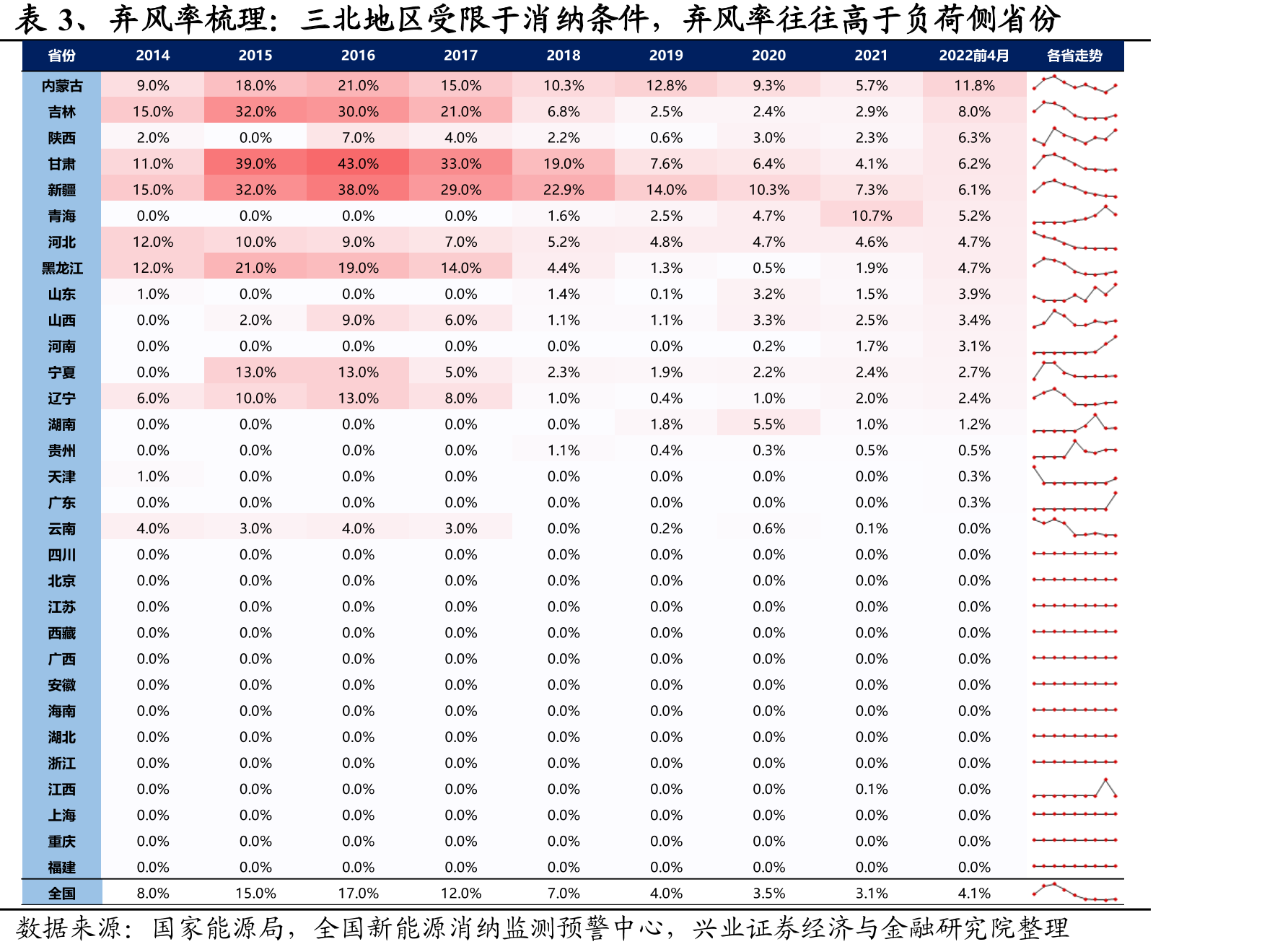 国网区域新能源市场化各类交易方式成交量_第5页