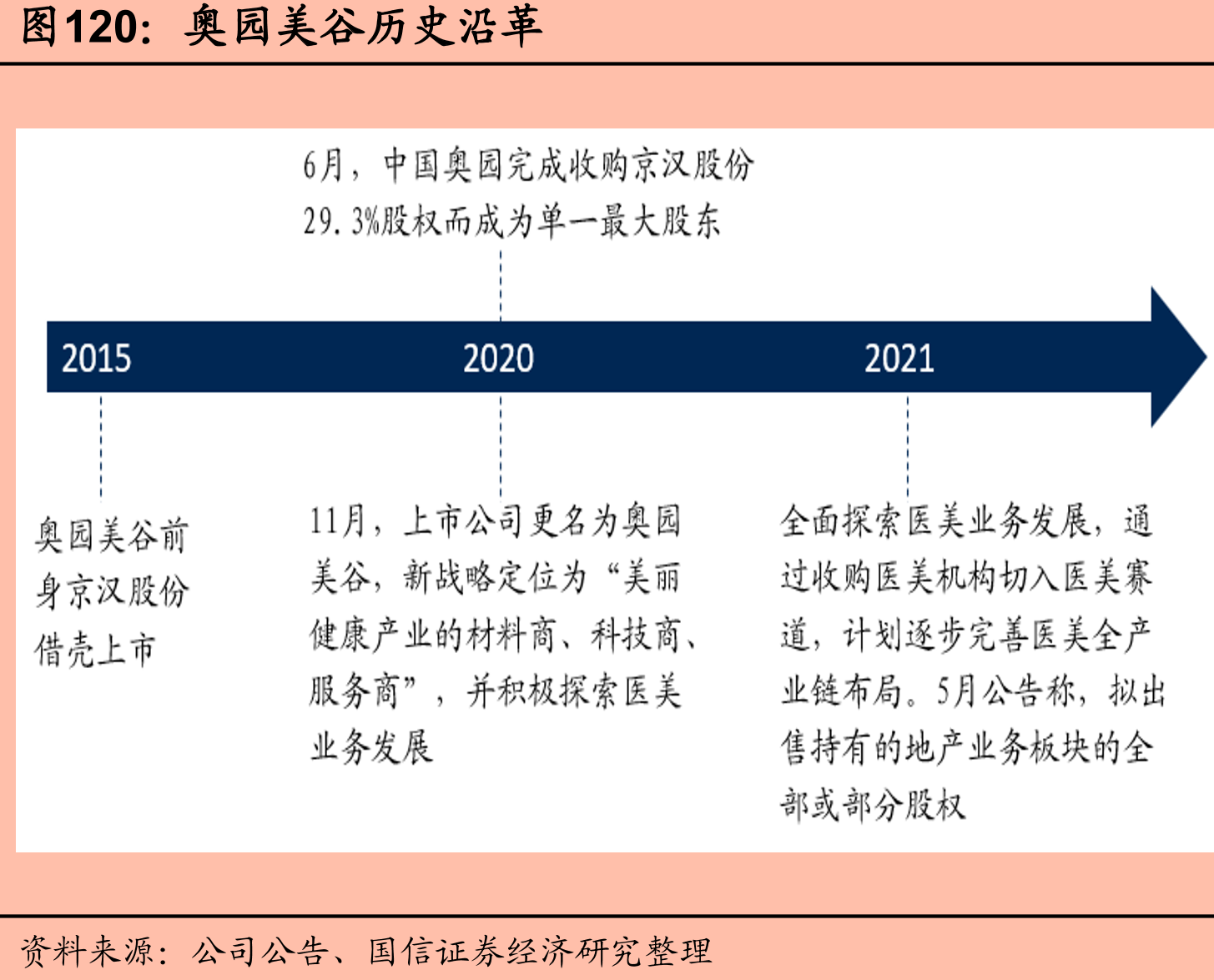 奥园美谷历史沿革