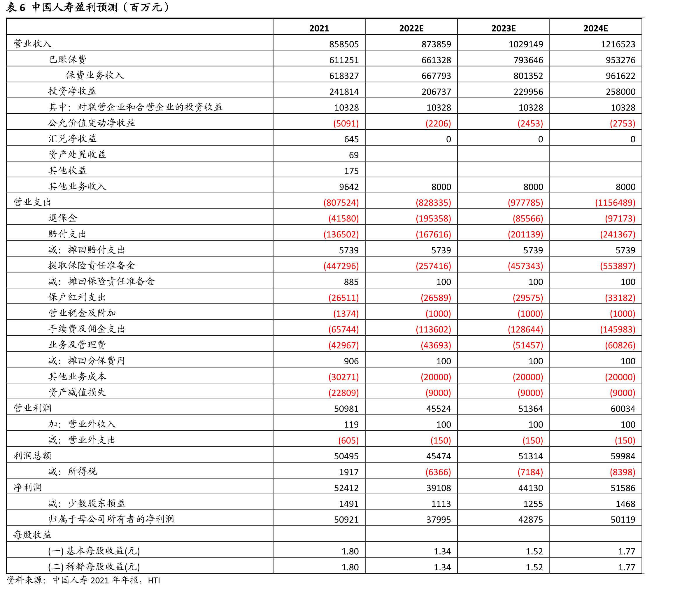 图20国寿个险渠道保费占比水平居行业中上游_第3页
