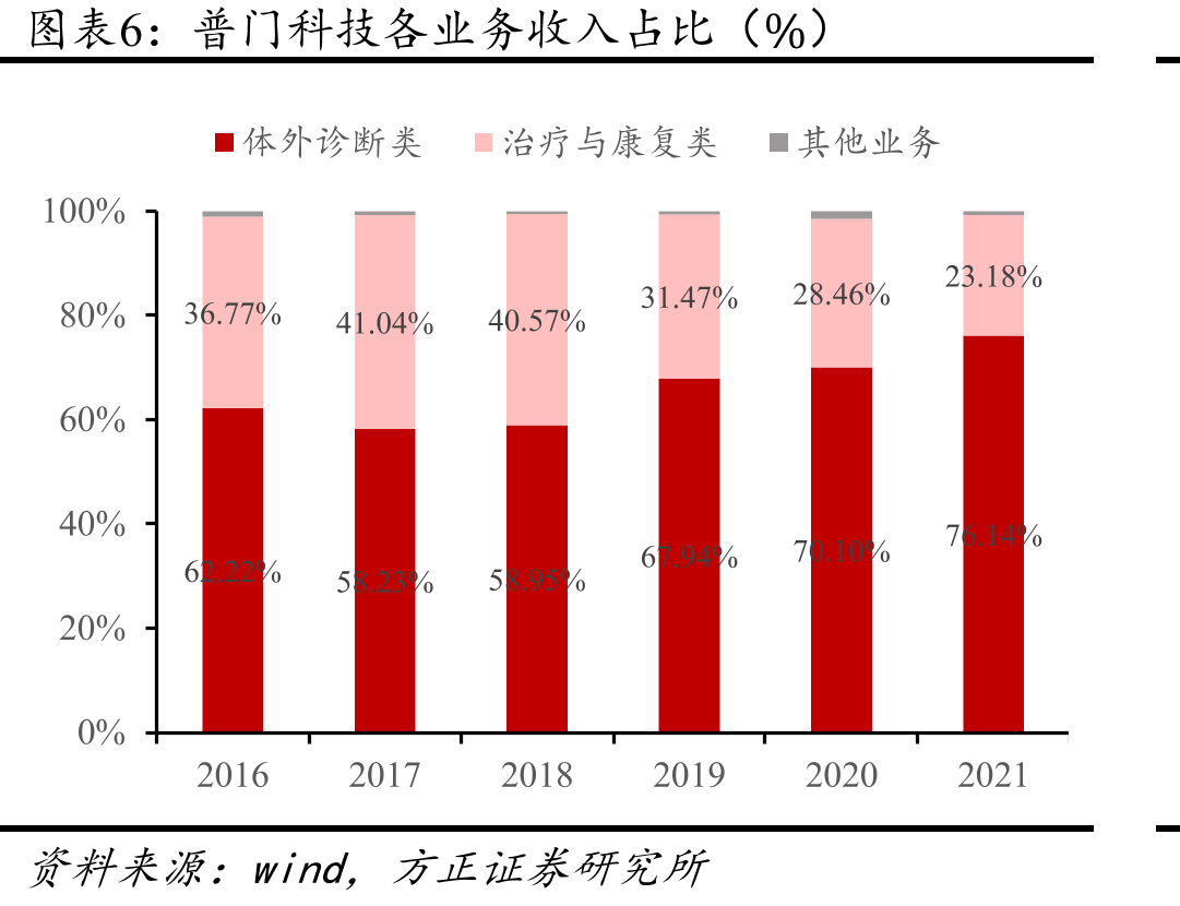 公司对Sysmex的销售收入（万元）_第5页