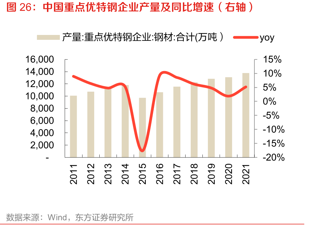 中国重点优特钢企业产量及同比增速（右轴）