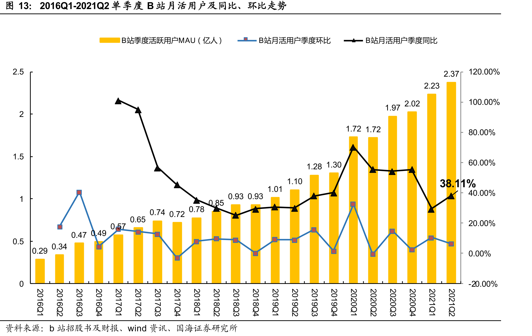 2016Q1-2021Q2单季度B站月活用户及同比、环比走势