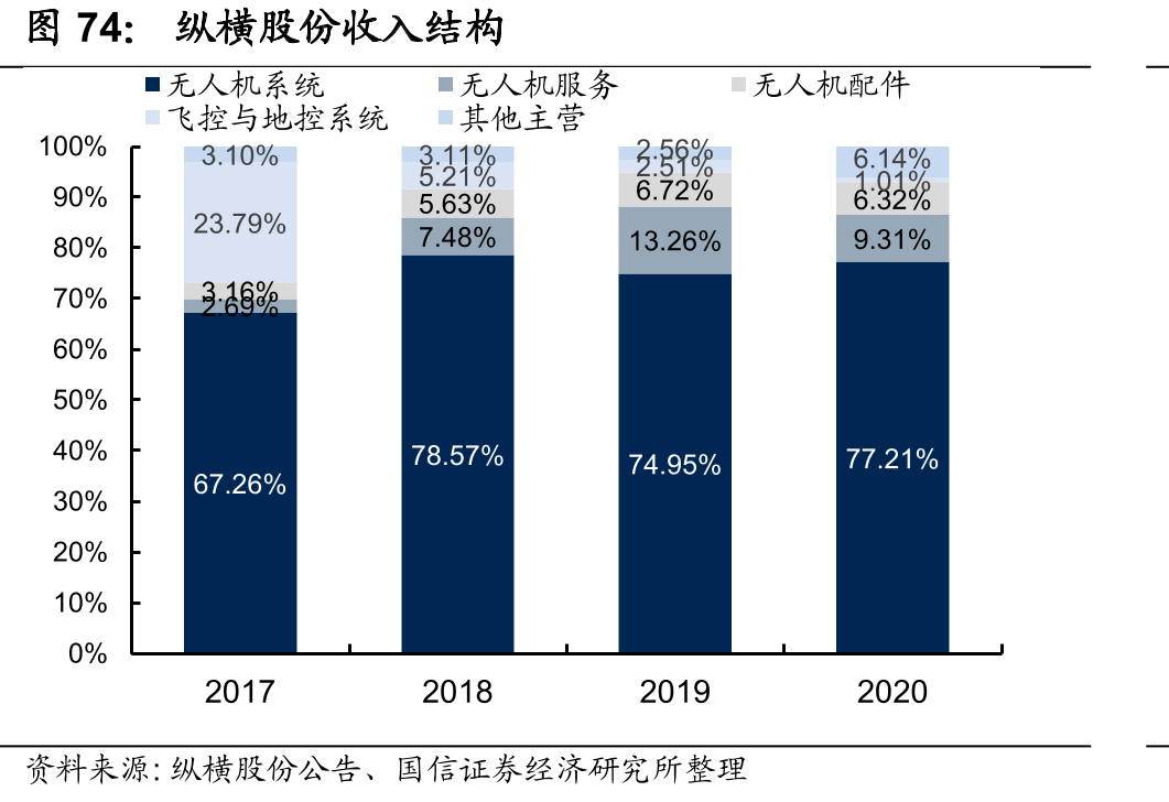 纵横股份收入结构