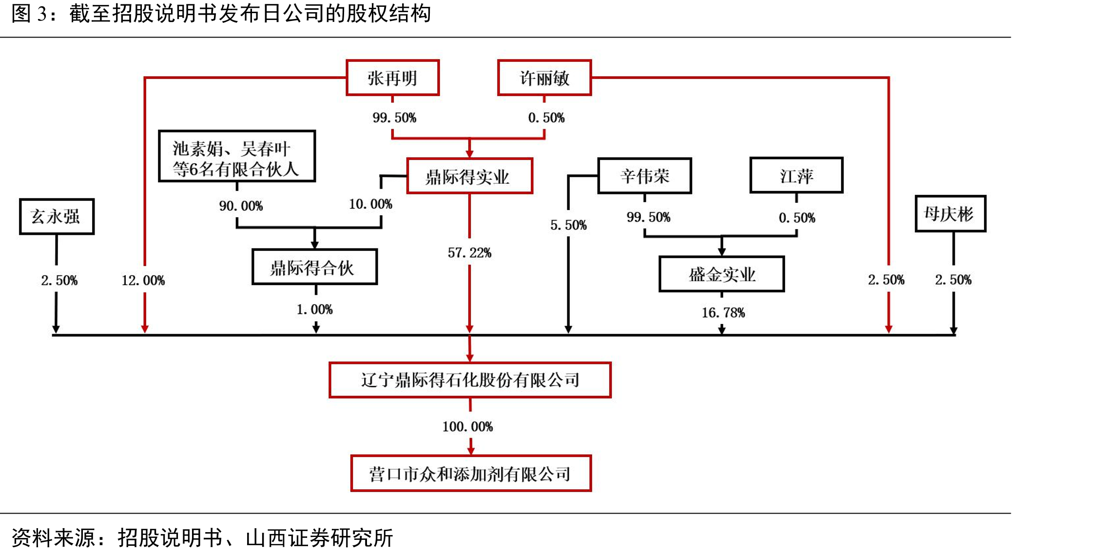 截至招股说明书发布日公司的股权结构