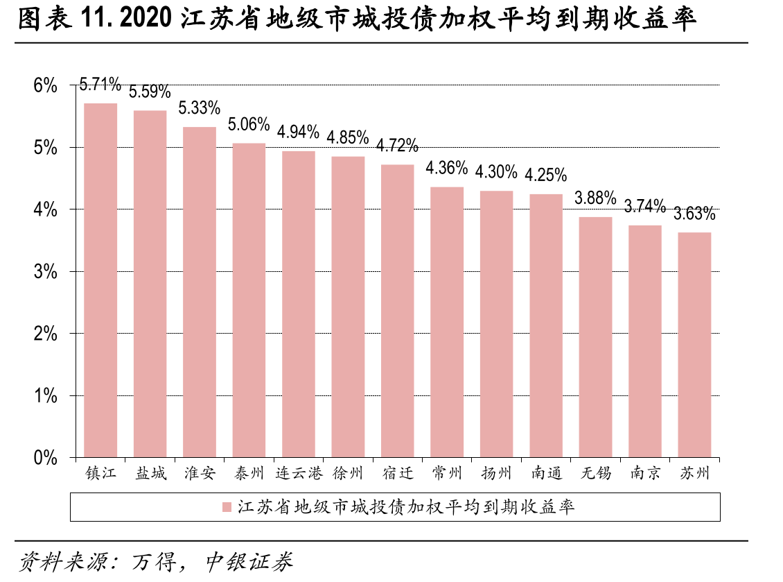 图表11.2020江苏省地级市城投债加权平均到期收益率