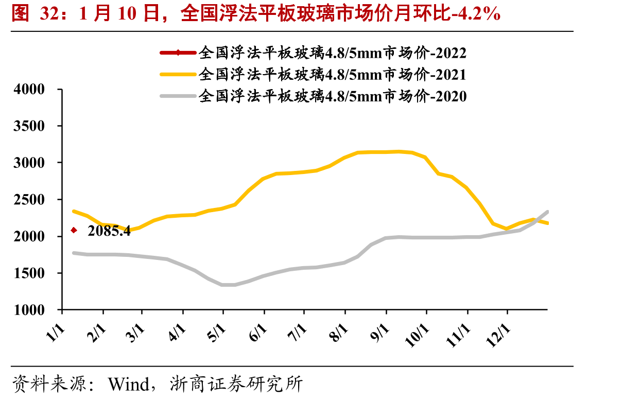 1月10日，全国浮法平板玻璃市场价月环比-4.2%
