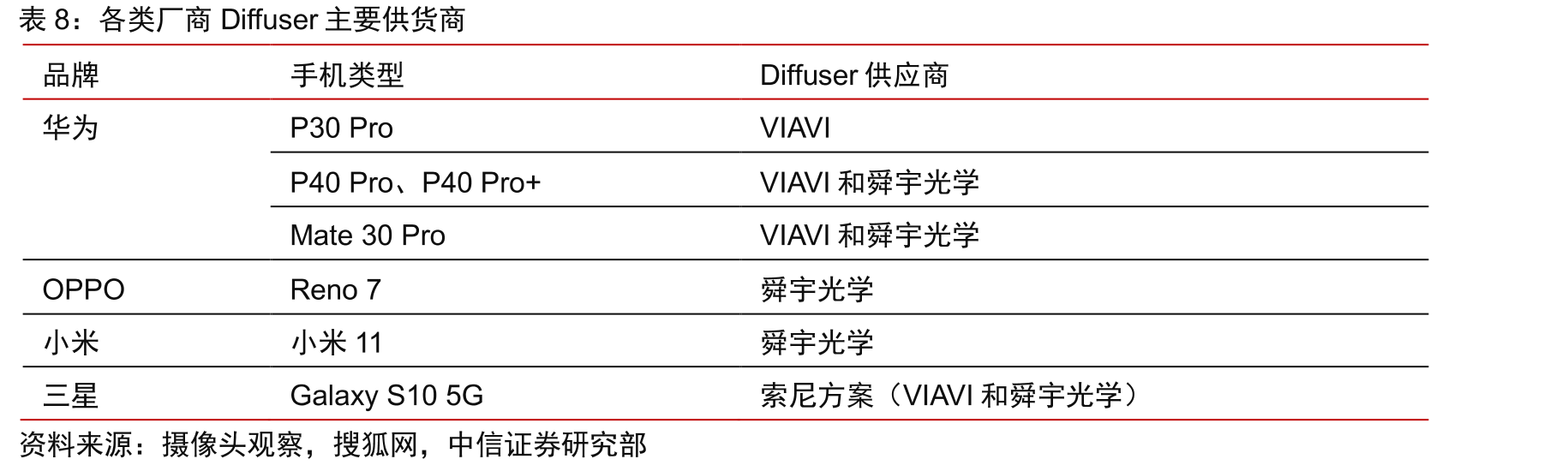 2019-2023年全球智能手机潜望式摄像头发展趋势（百万_第4页