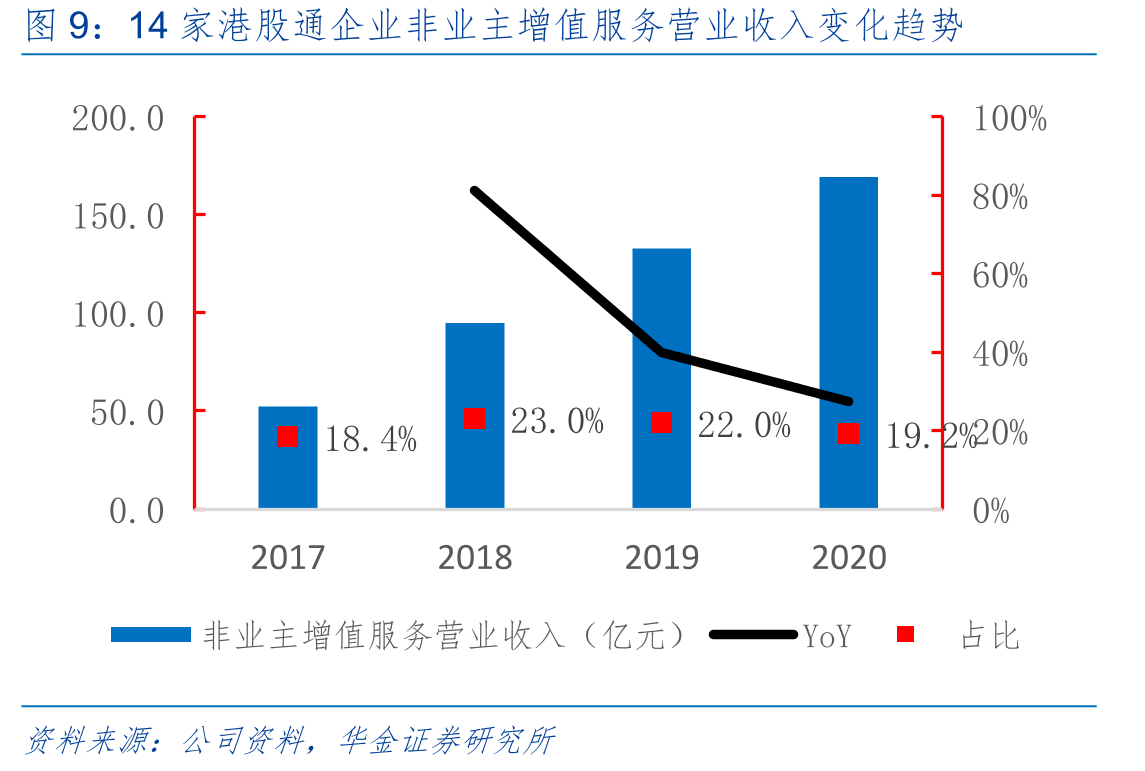 14家港股通企业社区增值服务营业收入占比_第2页