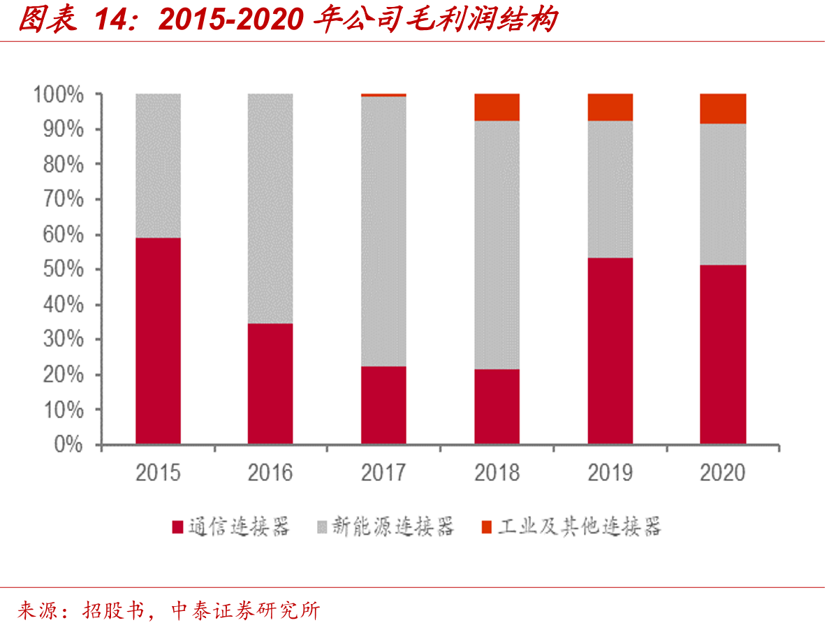 2015-2020年公司毛利润结构