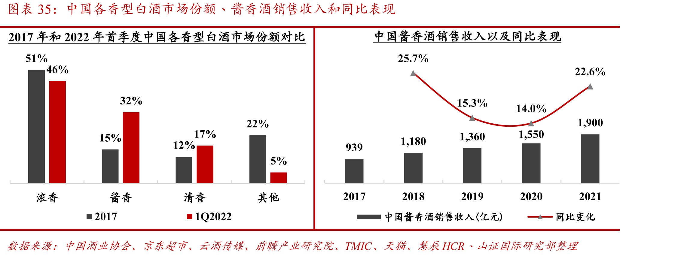 中国各香型白酒市场份额、酱香酒销售收入和同比表现