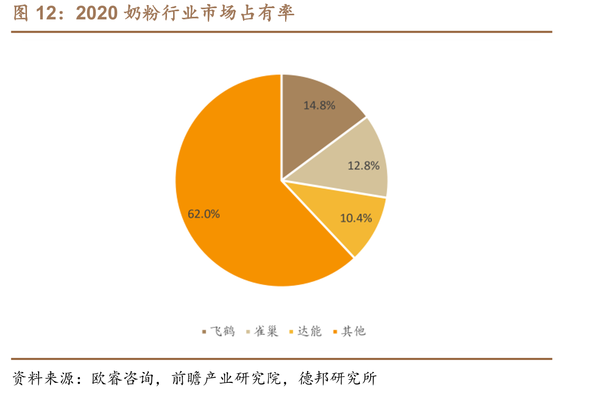 2020奶粉行业市场占有率