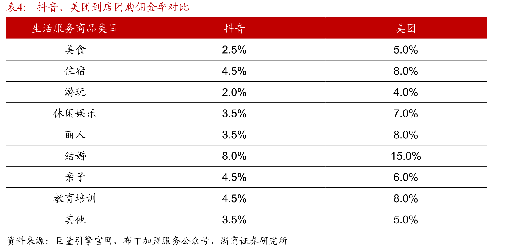 抖音、美团到店团购佣金率对比