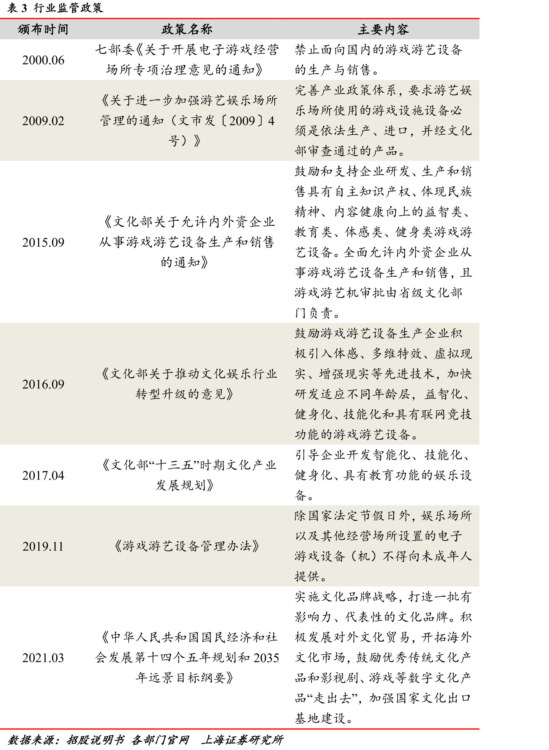 图112016-2020年全国游戏游艺机营收规模及增速_第5页