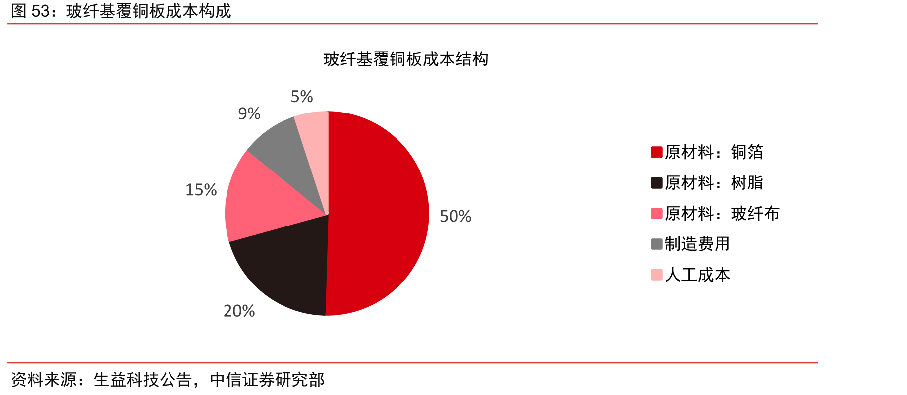 玻纤基覆铜板成本构成