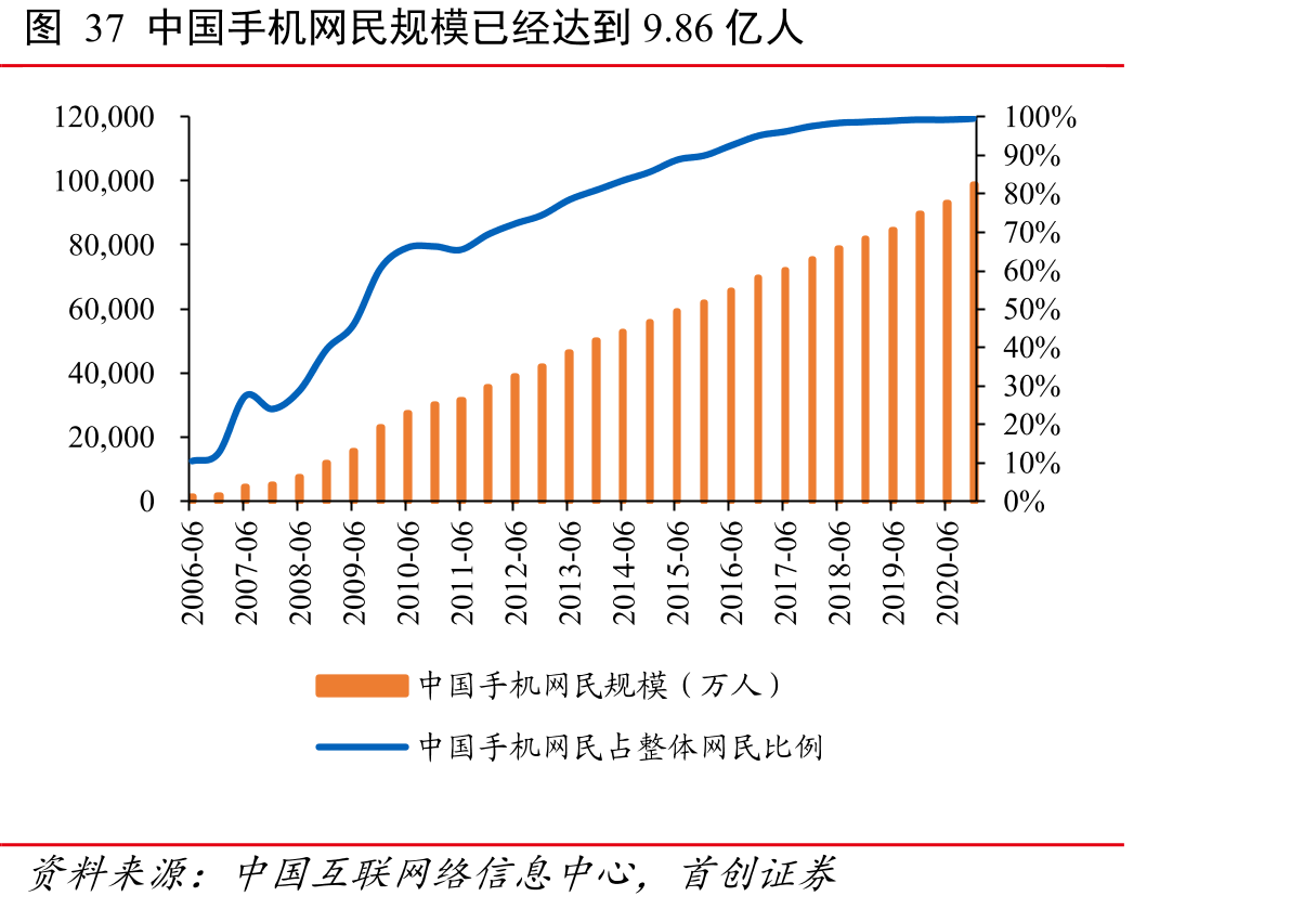 图37中国手机网民规模已经达到9.86亿人