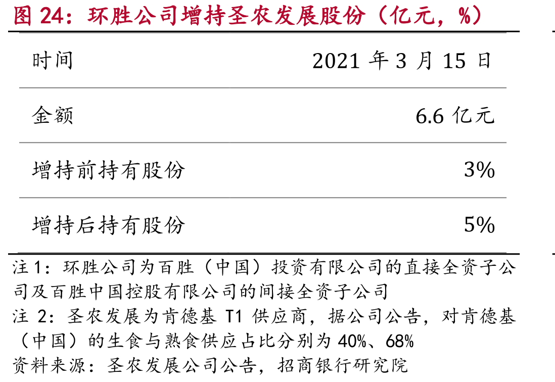 环胜公司增持圣农发展股份（亿元，%）