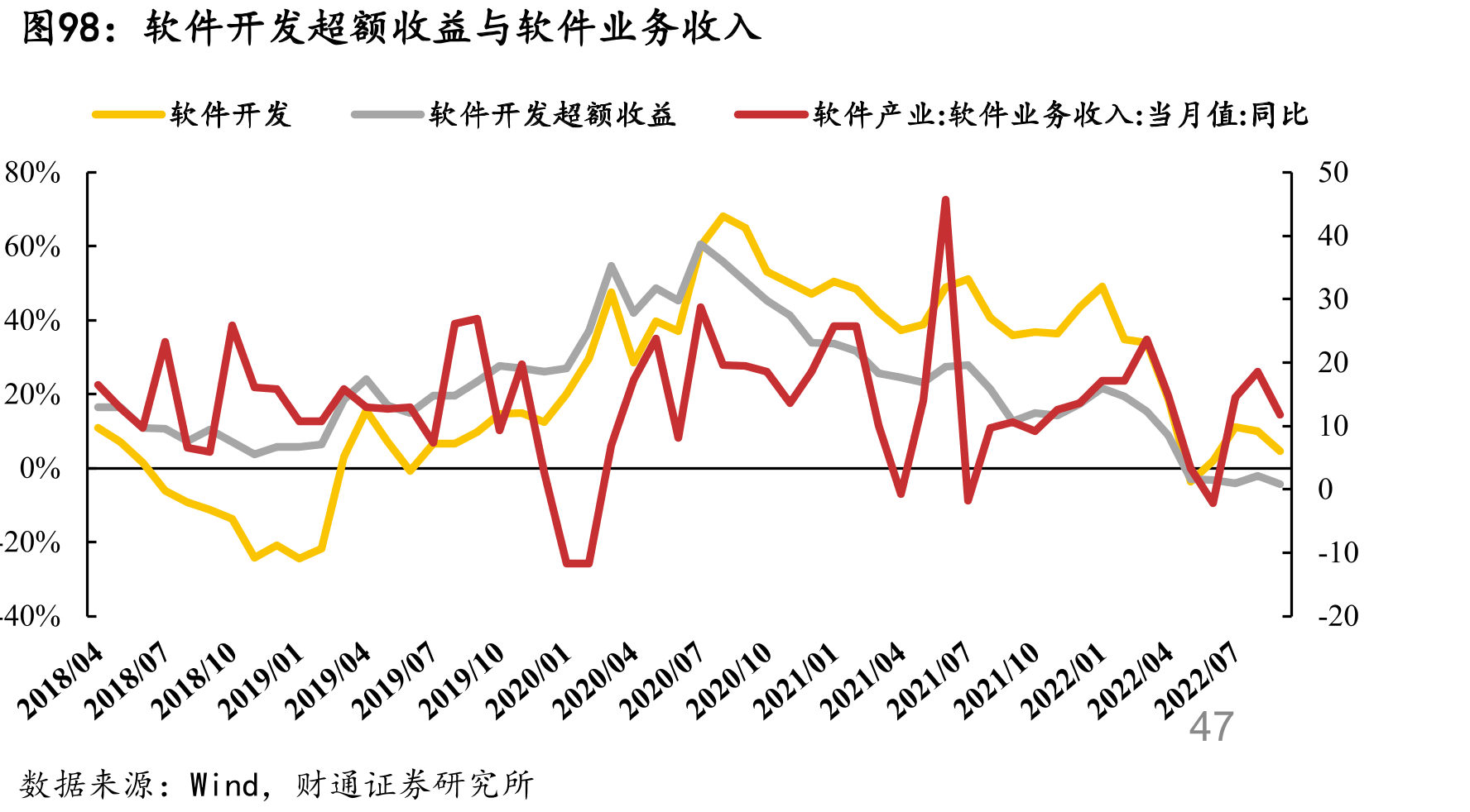 互联网电商超额收益与网上商品服务零售额_第4页