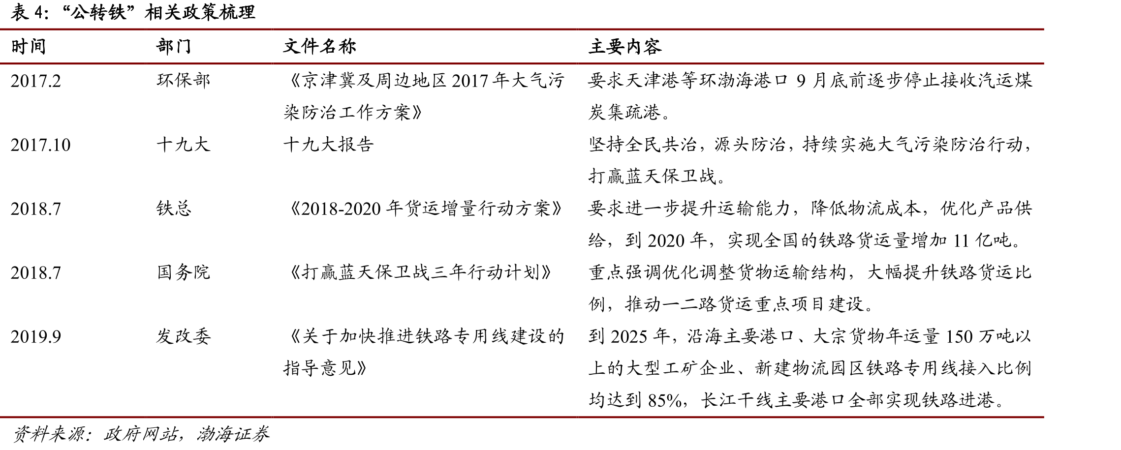 公路运输仍是我国主要运货方式_第5页