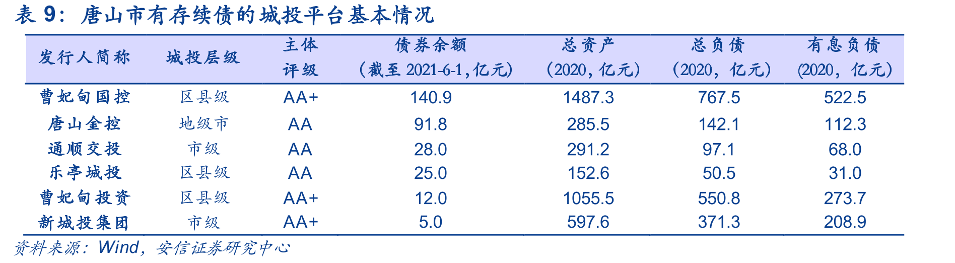 唐山市有存续债的城投平台基本情况
