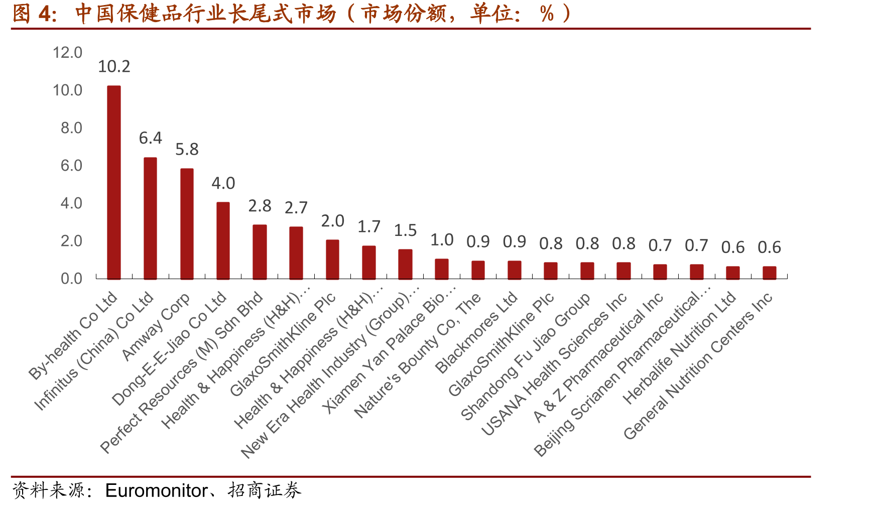 中国保健品行业长尾式市场（市场份额，单位：％）