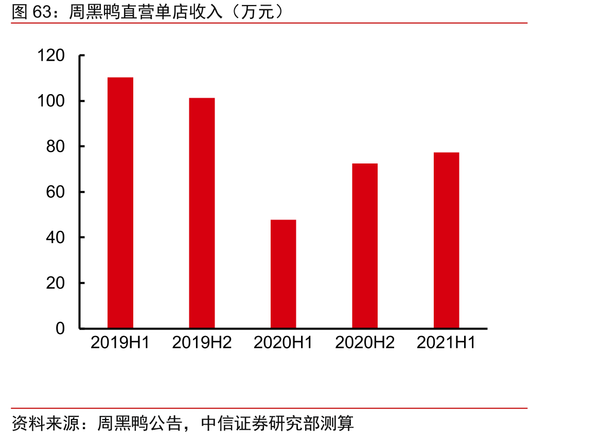 周黑鸭直营单店收入（万元）
