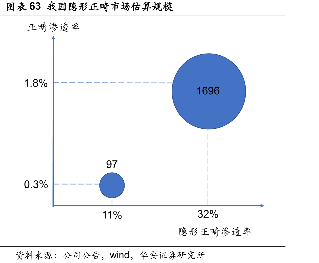 图表62美国隐形正畸矫治器渗透率水平_第5页