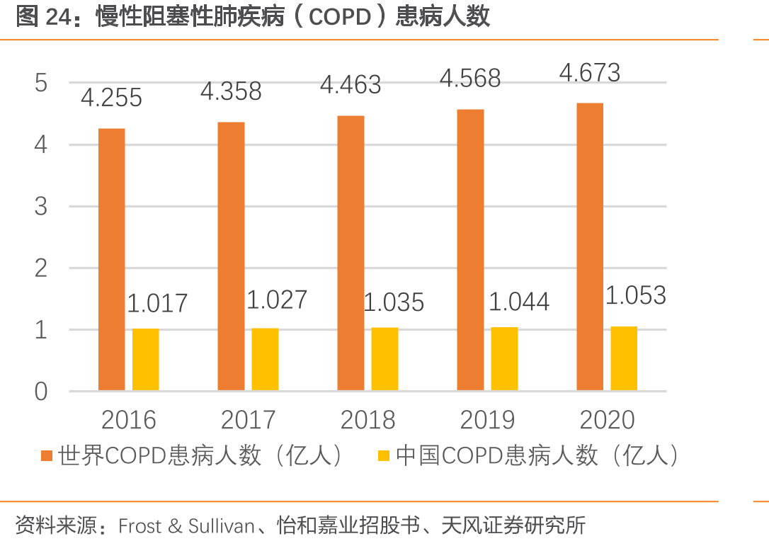 慢性阻塞性肺疾病（COPD）患病人数
