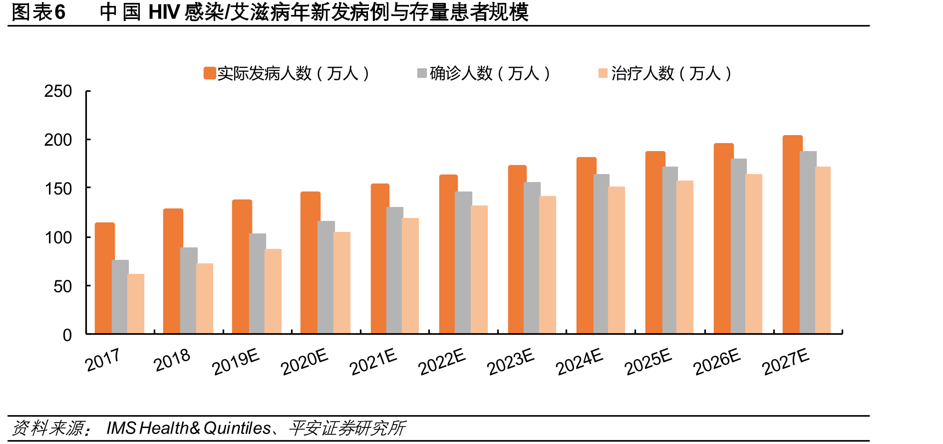 图表4全球HIV感染人数_第4页