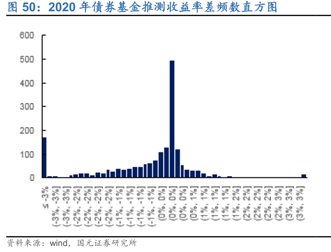2020年债券基金推测收益率差频数直方图