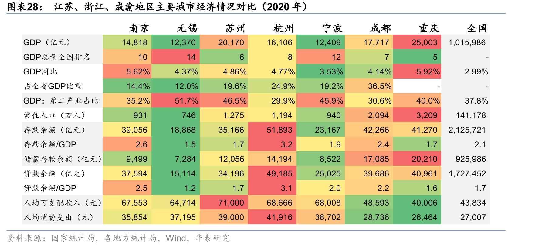 江苏、浙江、成渝地区主要城市经济情况对比（2020年）