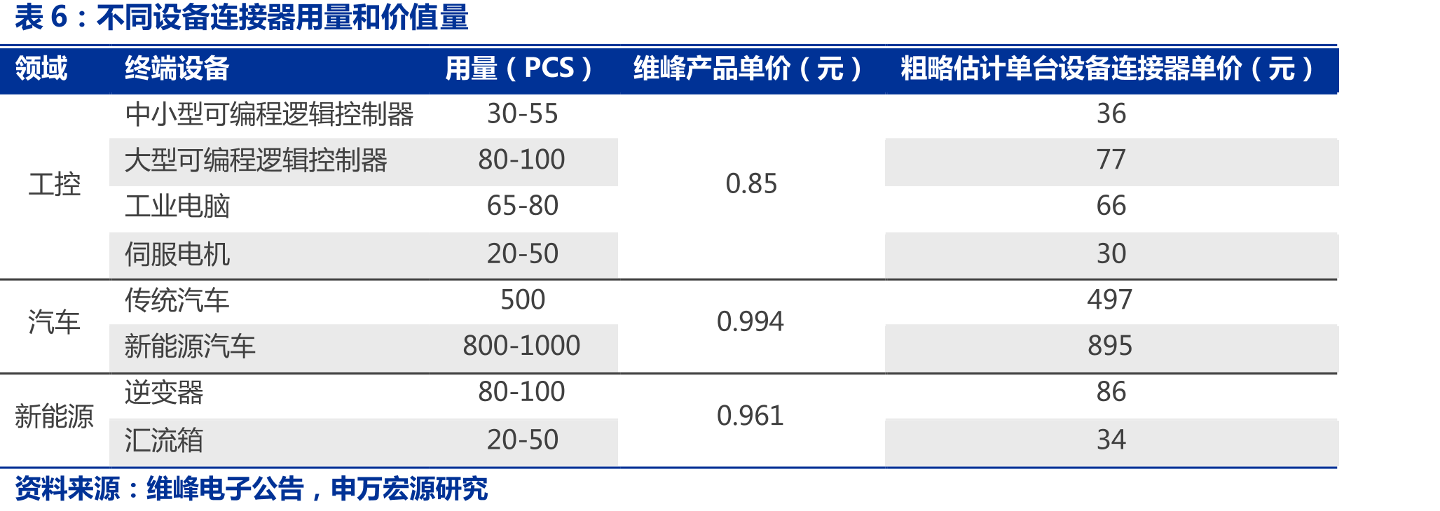 维峰电子ROE较高（单位：%）_第3页