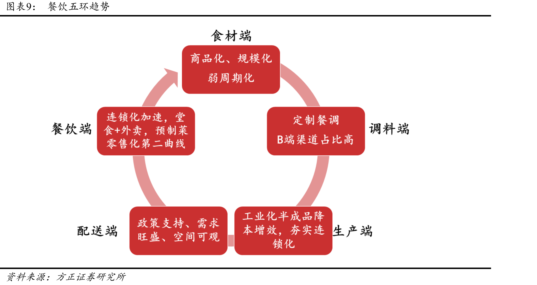 可连锁化的餐饮店按消费场景分三类_第2页
