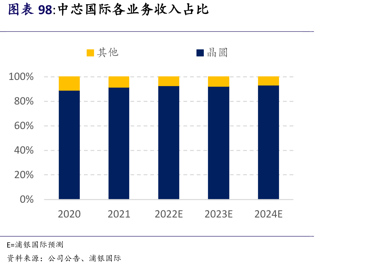 8英寸供应链下游产品占全球份额、1Q22交期及涨价趋势_第5页