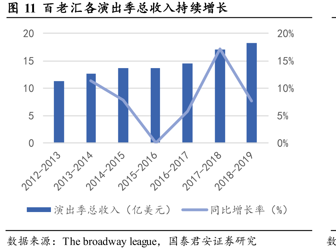 百老汇各演出季总收入持续增长