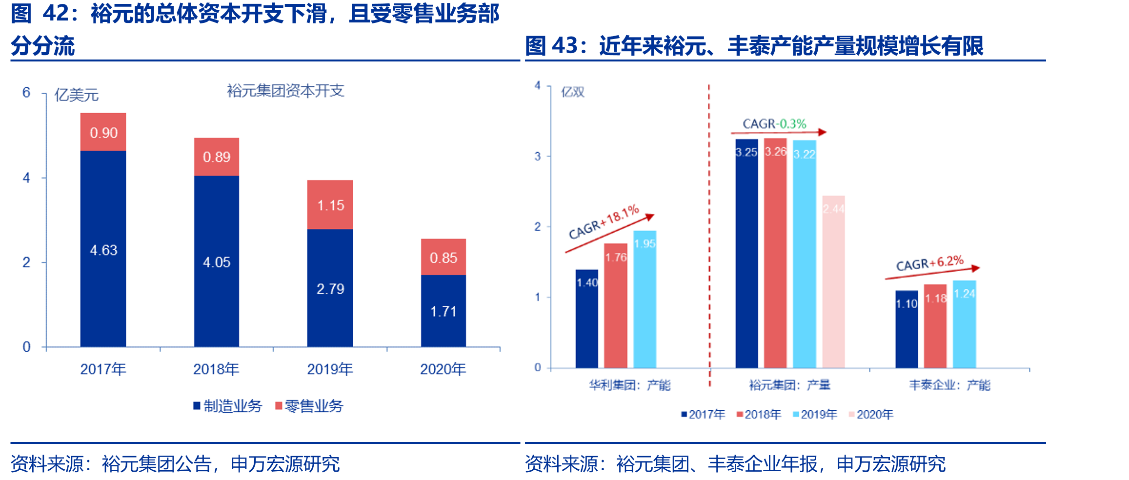 裕元的总体资本开支下滑，且受零售业务部