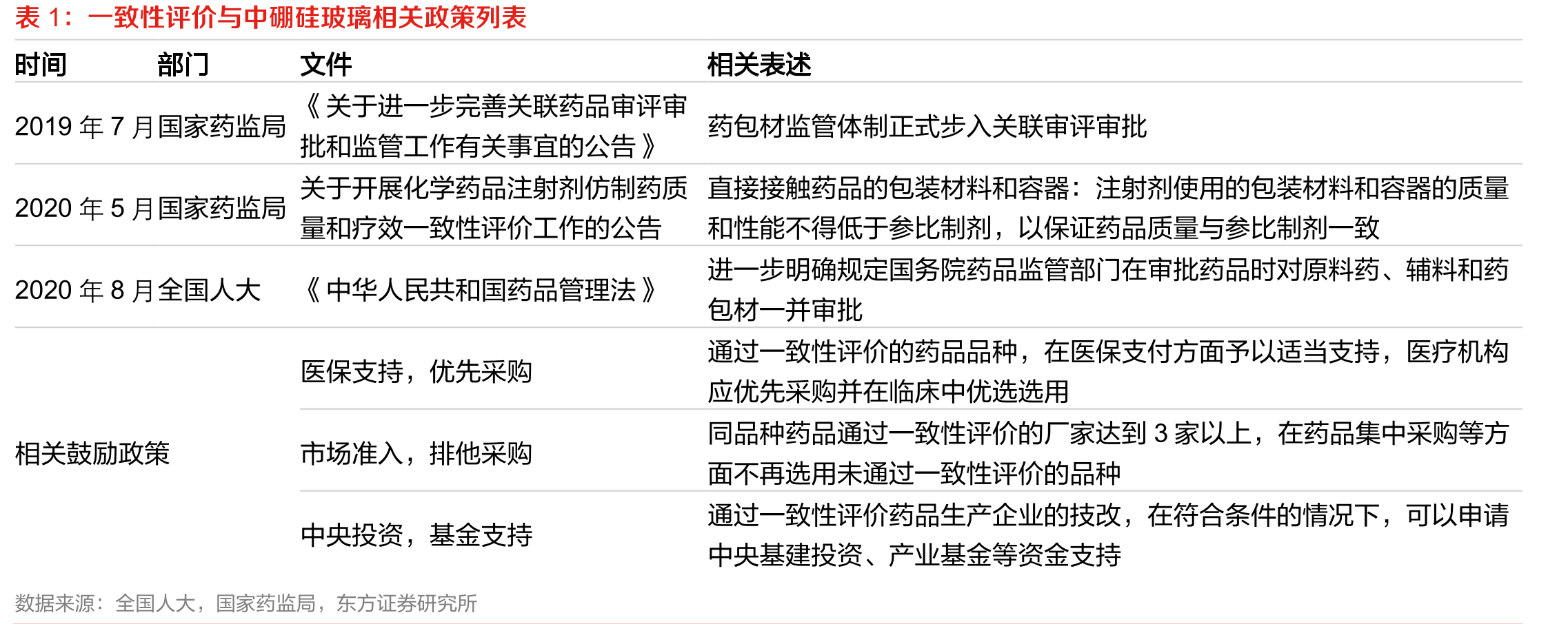三大政策对药用玻璃行业的影响_第5页