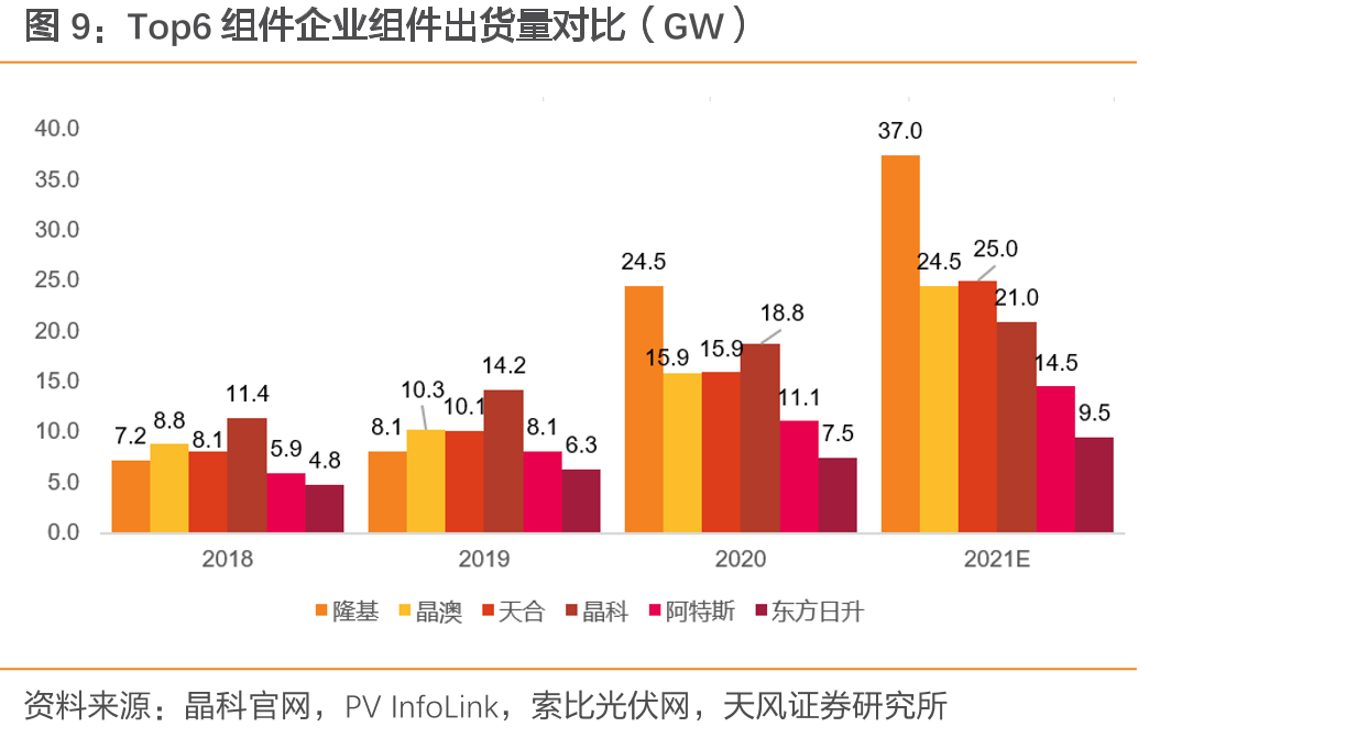 晶科、天合、阿特斯单晶组件收入占比情况对比_第2页