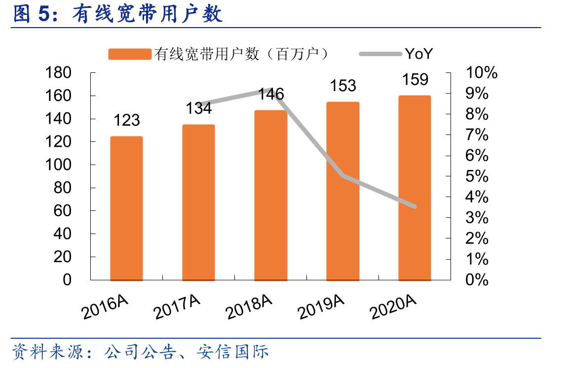 有线宽带用户数