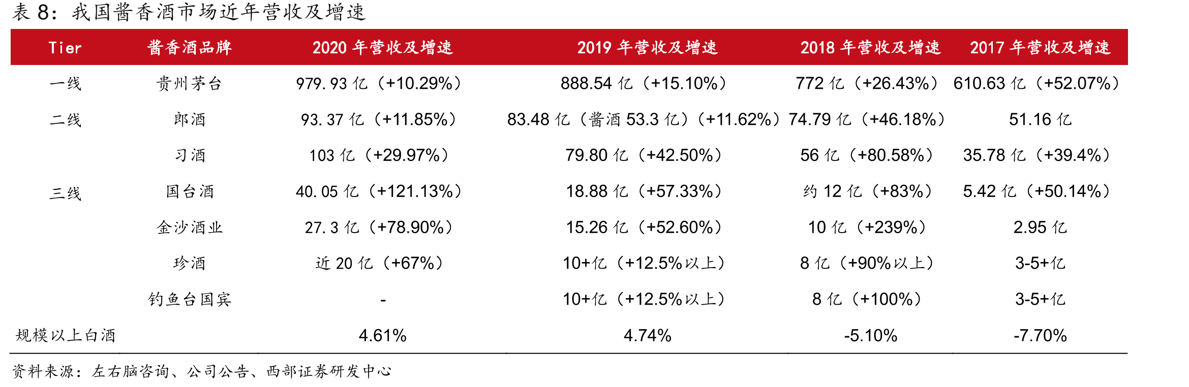 我国酱香酒市场近年营收及增速