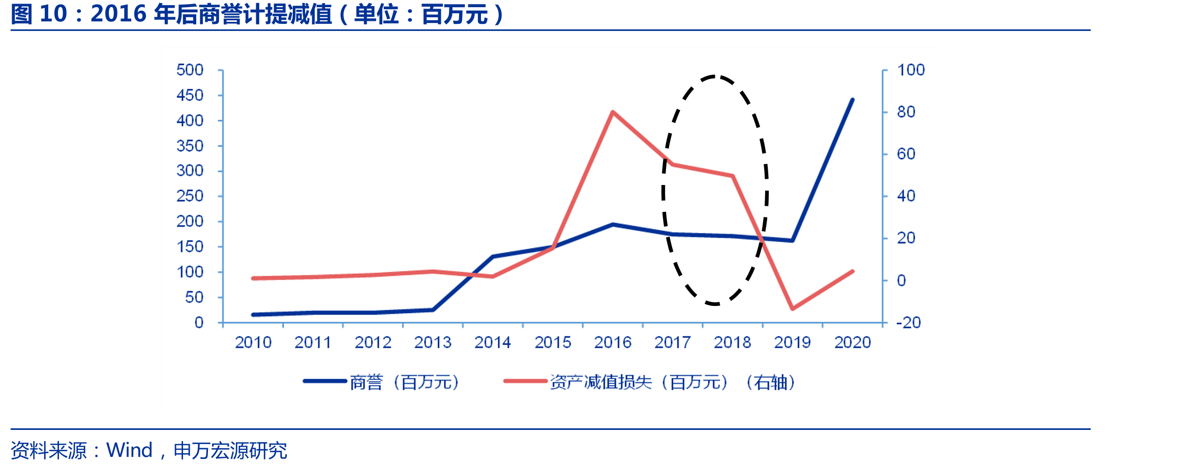 2016年后商誉计提减值（单位：百万元）