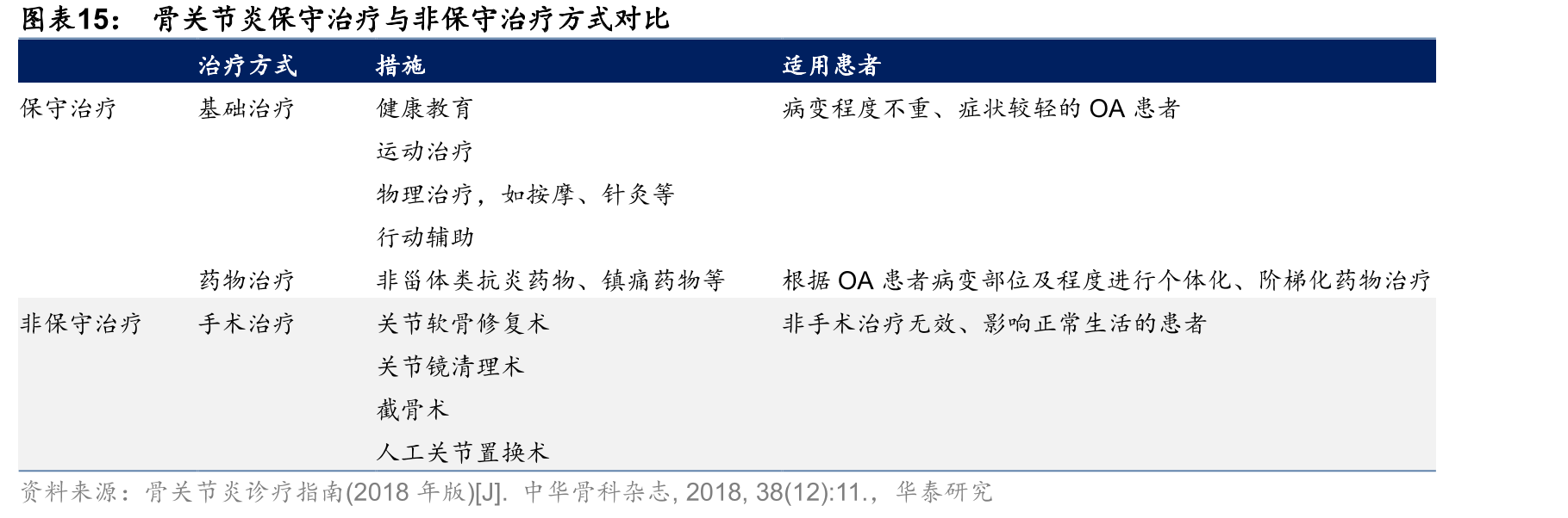 骨关节炎保守治疗与非保守治疗方式对比