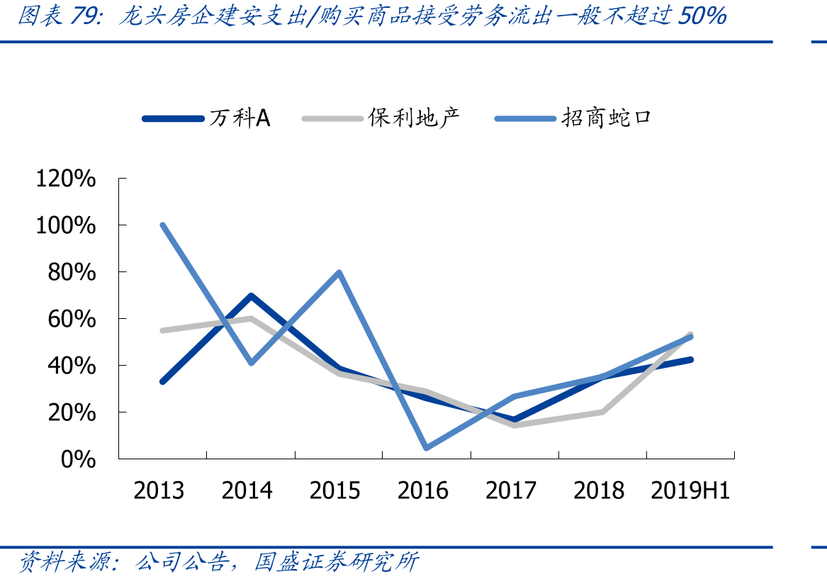 龙头房企建安支出/购买商品接受劳务流出一般不超过50%