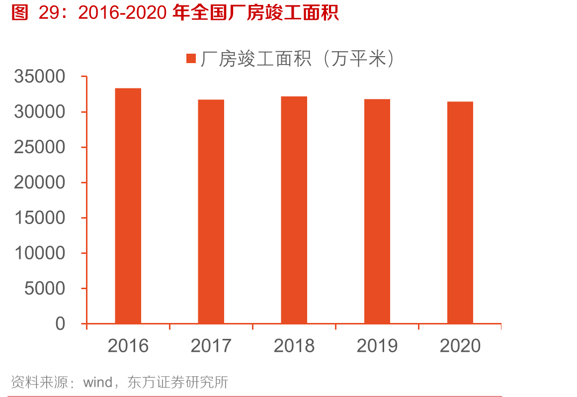 2016-2020年全国厂房竣工面积