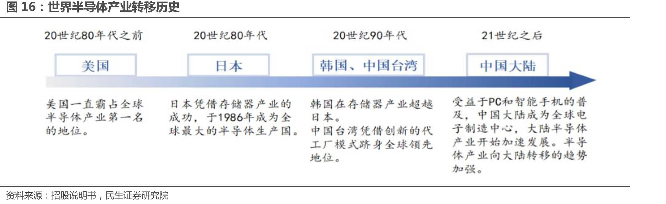 世界半导体产业转移历史